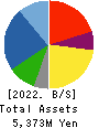 ZOA CORPORATION Balance Sheet 2022年3月期