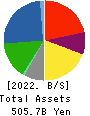 Nissui Corporation Balance Sheet 2022年Mar期 Nissui Corporation Balance Sheet 2022年3月期