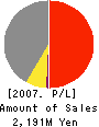 Media Exchange Profit and Loss Account 2007年3月期