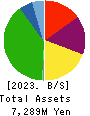 ASNOVA Co.,Ltd. Balance Sheet 2023年Mar期 ASNOVA Co.,Ltd. Balance Sheet 2023年3月期