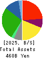 VALOR HOLDINGS CO.,LTD. Balance Sheet 2025年3月期