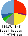 Life Foods Co.,Ltd. Balance Sheet 2025年Feb期 Life Foods Co.,Ltd. Balance Sheet 2025年2月期