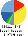 JADE GROUP, Inc. Balance Sheet 2022年2月期