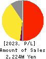 Writeup Co.,Ltd. Profit and Loss Account 2023年Mar期 Writeup Co.,Ltd. Profit and Loss Account 2023年3月期