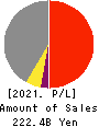 Hokuetsu Corporation Profit and Loss Account 2021年3月期