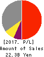 JAPAN MATERIAL Co.,Ltd. Profit and Loss Account 2017年Mar期 JAPAN MATERIAL Co.,Ltd. Profit and Loss Account 2017年3月期