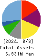 HUB CO.,LTD. Balance Sheet 2024年2月期