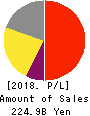 SANTEN PHARMACEUTICAL CO.,LTD. Profit and Loss Account 2018年Mar期 SANTEN PHARMACEUTICAL CO.,LTD. Profit and Loss Account 2018年3月期