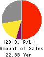 HIOKI E.E. CORPORATION Profit and Loss Account 2019年12月期