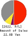DMW CORPORATION Profit and Loss Account 2022年Mar期 DMW CORPORATION Profit and Loss Account 2022年3月期