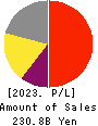M3, Inc. Profit and Loss Account 2023年3月期