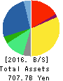 Sumitomo Dainippon Pharma Co., Ltd. Balance Sheet 2016年Mar期 Sumitomo Dainippon Pharma Co., Ltd. Balance Sheet 2016年3月期