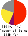 SANTEN PHARMACEUTICAL CO.,LTD. Profit and Loss Account 2019年Mar期 SANTEN PHARMACEUTICAL CO.,LTD. Profit and Loss Account 2019年3月期