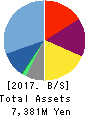 BASE CO., LTD. Balance Sheet 2017年Dec期 BASE CO., LTD. Balance Sheet 2017年12月期