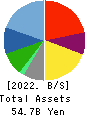 JINS HOLDINGS Inc. Balance Sheet 2022年8月期