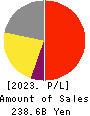 ROHTO PHARMACEUTICAL CO.,LTD. Profit and Loss Account 2023年Mar期 ROHTO PHARMACEUTICAL CO.,LTD. Profit and Loss Account 2023年3月期