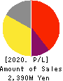 Yappli,Inc. Profit and Loss Account 2020年12月期