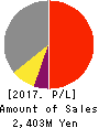 MT GENEX CORPORATION Profit and Loss Account 2017年Mar期 MT GENEX CORPORATION Profit and Loss Account 2017年3月期