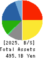 SUGI HOLDINGS CO., LTD. Balance Sheet 2025年Feb期 SUGI HOLDINGS CO., LTD. Balance Sheet 2025年2月期