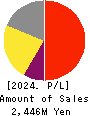 FFRI Security, Inc. Profit and Loss Account 2024年Mar期 FFRI Security, Inc. Profit and Loss Account 2024年3月期