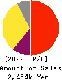 i Cubed Systems, Inc. Profit and Loss Account 2022年Jun期 i Cubed Systems, Inc. Profit and Loss Account 2022年6月期