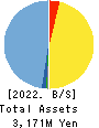 CYND Co.,Ltd. Balance Sheet 2022年3月期