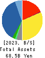 Sanyo Trading Co.,Ltd. Balance Sheet 2023年9月期