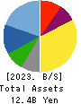 YKT CORPORATION Balance Sheet 2023年12月期