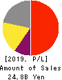 JCU CORPORATION Profit and Loss Account 2019年3月期