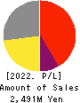 ASJ INC. Profit and Loss Account 2022年Mar期 ASJ INC. Profit and Loss Account 2022年3月期