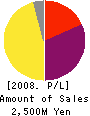 ORIKACAPITAL CO.,LTD Profit and Loss Account 2008年3月期