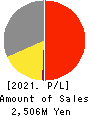 ASJ INC. Profit and Loss Account 2021年3月期