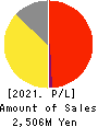 SHIKIGAKU.Co.,Ltd. Profit and Loss Account 2021年2月期