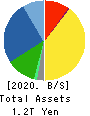CHUGAI PHARMACEUTICAL CO., LTD. Balance Sheet 2020年Dec期 CHUGAI PHARMACEUTICAL CO., LTD. Balance Sheet 2020年12月期