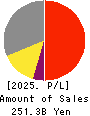 MIURA CO.,LTD. Profit and Loss Account 2025年Mar期 MIURA CO.,LTD. Profit and Loss Account 2025年3月期