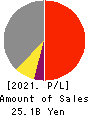 SHIBAURA ELECTRONICS CO.,LTD. Profit and Loss Account 2021年3月期