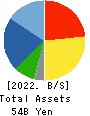 Fujii Sangyo Corporation Balance Sheet 2022年Mar期 Fujii Sangyo Corporation Balance Sheet 2022年3月期
