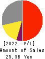 LIFEDRINK COMPANY,INC. Profit and Loss Account 2022年3月期