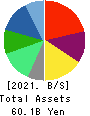 Solasto Corporation Balance Sheet 2021年Mar期 Solasto Corporation Balance Sheet 2021年3月期
