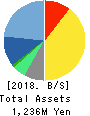 Sockets Inc. Balance Sheet 2018年Mar期 Sockets Inc. Balance Sheet 2018年3月期