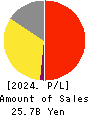 CHIMNEY CO.,LTD. Profit and Loss Account 2024年Mar期 CHIMNEY CO.,LTD. Profit and Loss Account 2024年3月期