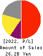 Akatsuki Inc. Profit and Loss Account 2022年Mar期 Akatsuki Inc. Profit and Loss Account 2022年3月期