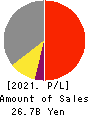 Pole To Win Holdings, Inc. Profit and Loss Account 2021年1月期