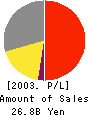 BMB Corp. Profit and Loss Account 2003年3月期