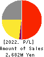 Eltes Co.,Ltd. Profit and Loss Account 2022年2月期