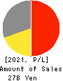 TENPOS HOLDINGS Co.,Ltd. Profit and Loss Account 2021年Apr期 TENPOS HOLDINGS Co.,Ltd. Profit and Loss Account 2021年4月期