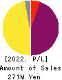 Kudan Inc. Profit and Loss Account 2022年3月期