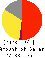 RAKUS Co.,Ltd. Profit and Loss Account 2023年Mar期 RAKUS Co.,Ltd. Profit and Loss Account 2023年3月期