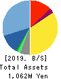 CommSeed Corporation Balance Sheet 2019年Mar期 CommSeed Corporation Balance Sheet 2019年3月期