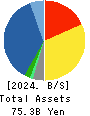 Sanyo Trading Co.,Ltd. Balance Sheet 2024年9月期